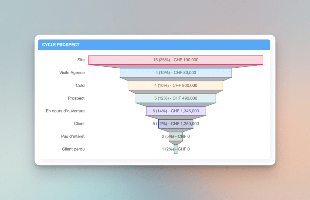 InvestGlass Sales Pipeline and Reporting