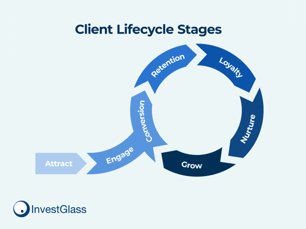 Client Lifecycle